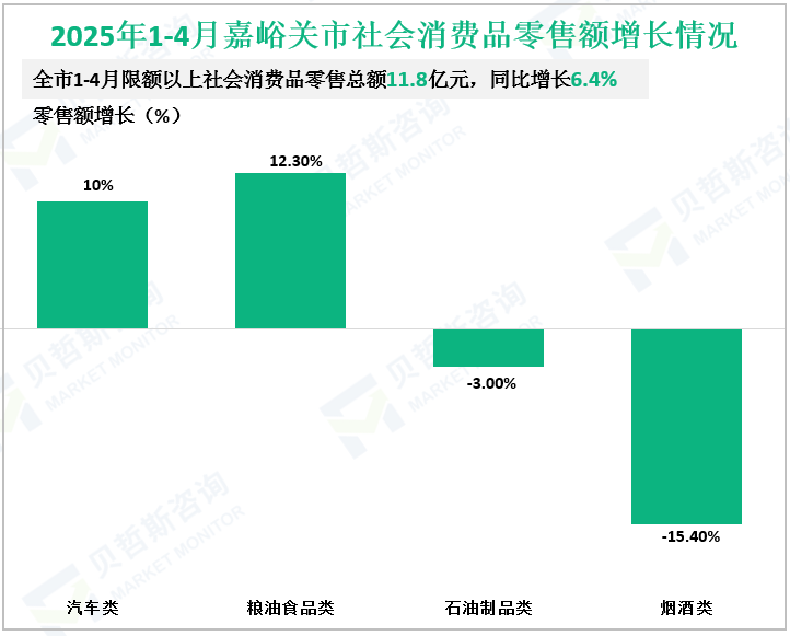 2025年1-4月嘉峪关市社会消费品零售额增长情况