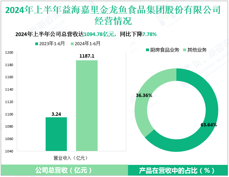 2024年上半年益海嘉里金龙鱼食品集团股份有限公司经营情况