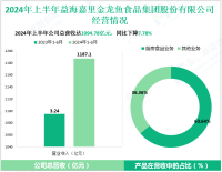 金龙鱼深耕厨房食品及油脂科技产品研发，其营收在2024上半年为1094.78亿元