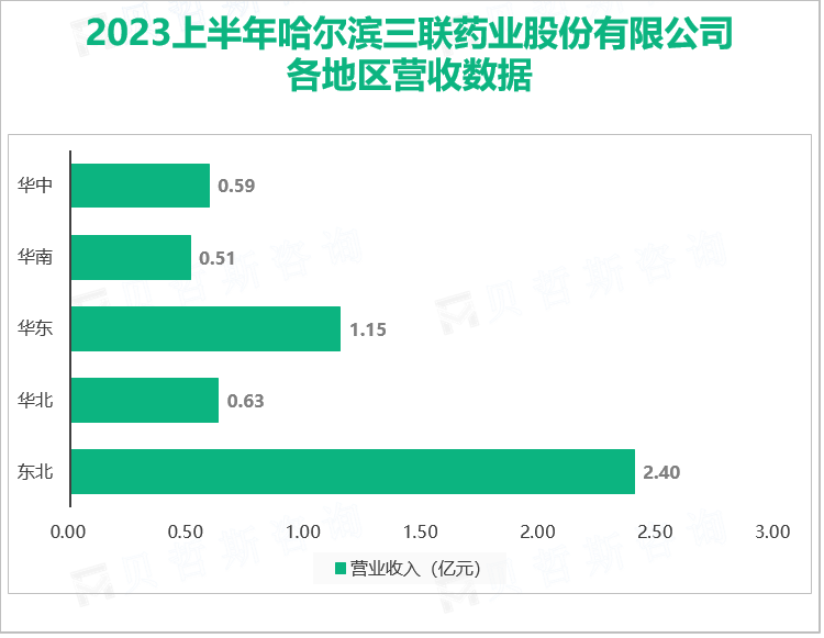 2023上半年哈尔滨三联药业股份有限公司 各地区营收数据