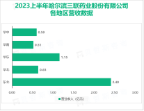 哈三联加强“原料药+制剂一体化”布局：2023上半年营收同比增长26.25%

