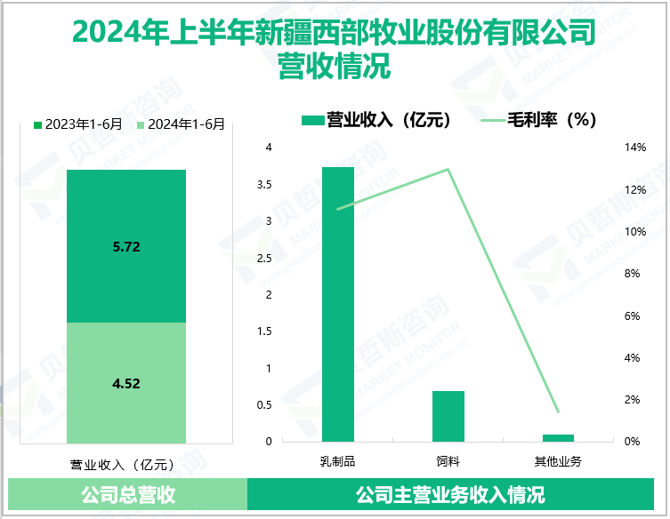 2024年上半年新疆西部牧业股份有限公司营收情况