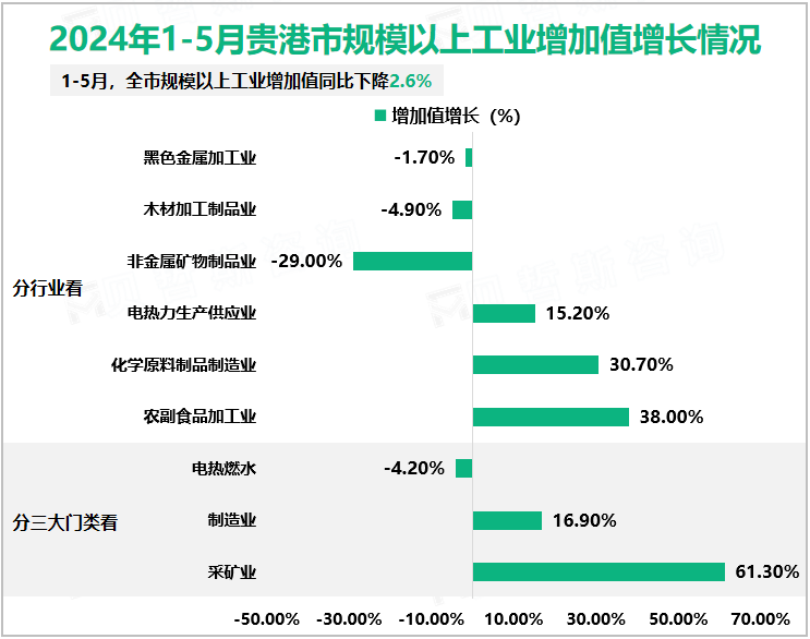 2024年1-5月贵港市规模以上工业增加值增长情况