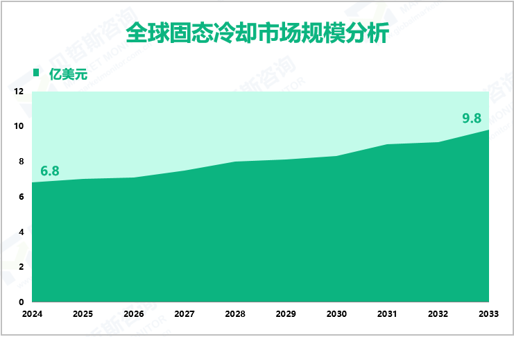 全球固态冷却市场规模分析