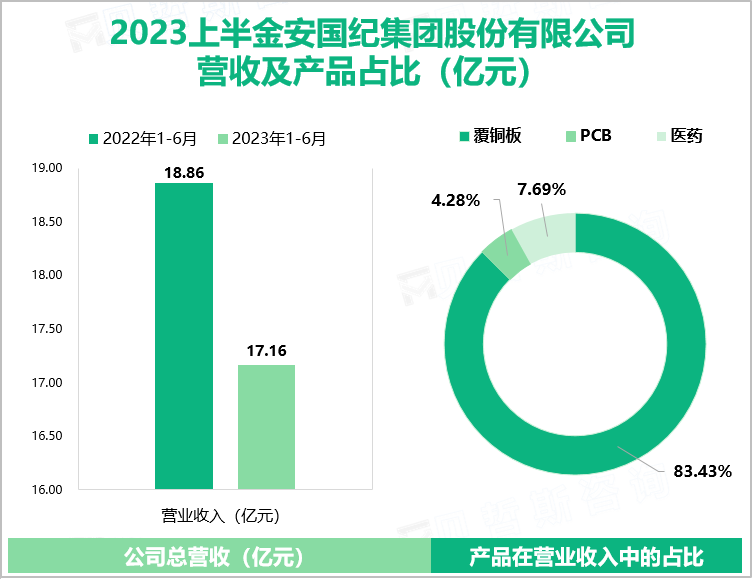 2023上半金安国纪集团股份有限公司 营收及产品占比（亿元）