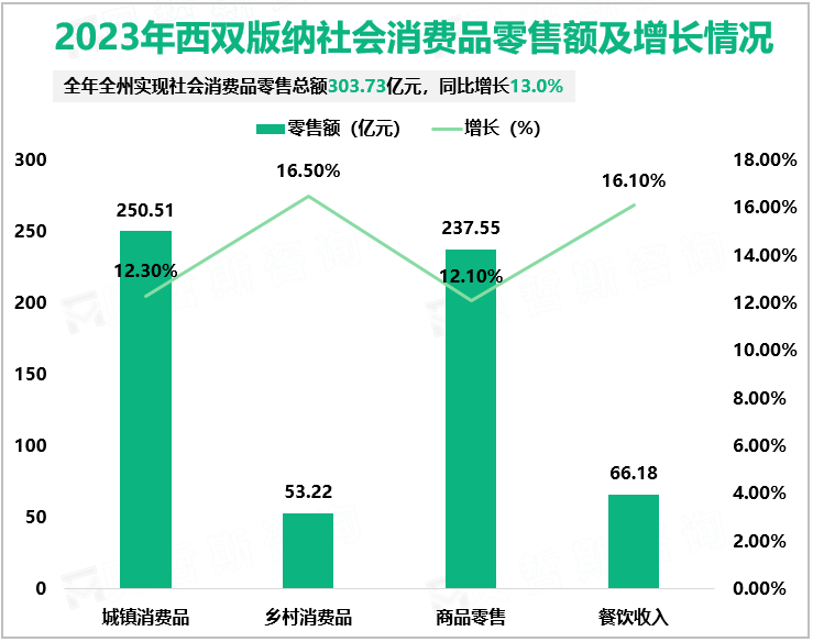 2023年西双版纳社会消费品零售额及增长情况