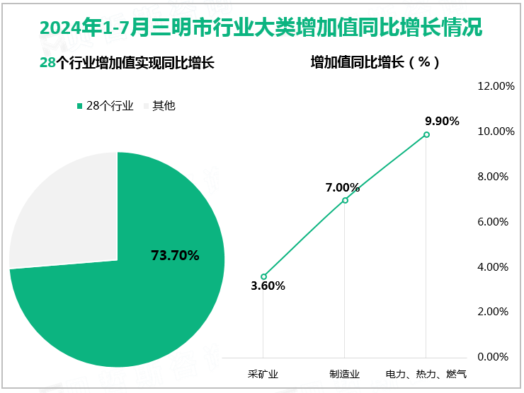 2024年1-7月三明市行业大类增加值同比增长情况