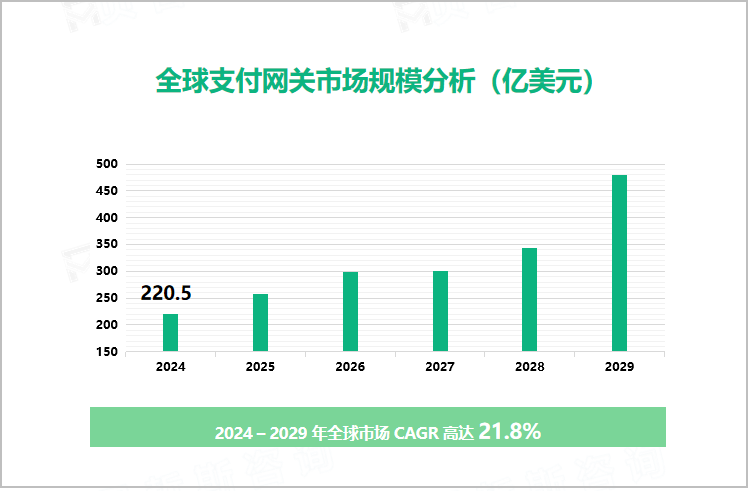 全球支付网关市场规模分析（亿美元）