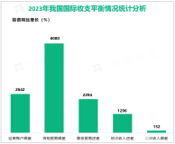 2023年我国经常账户顺差2642亿美元，其中货物贸易顺差6080亿美元