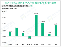 2026年1-4月重庆市规模以上工业增加值同比增长4.5%