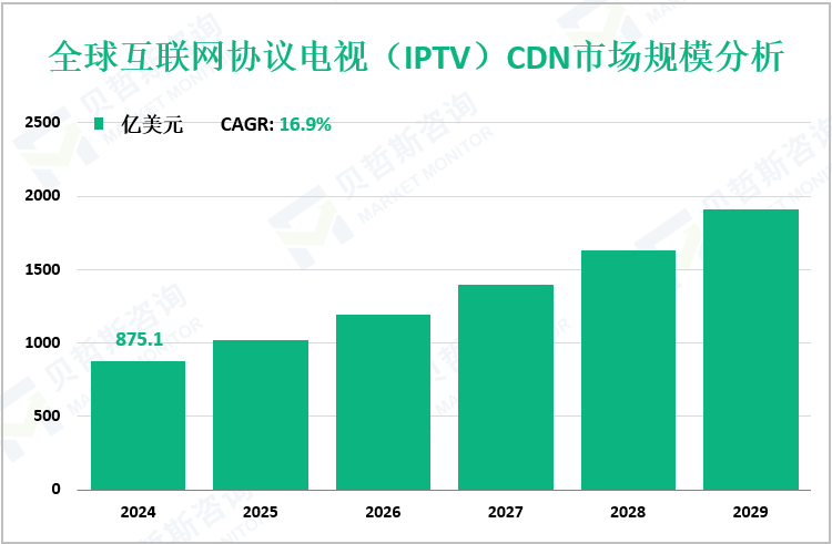全球互联网协议电视（IPTV）CDN市场规模分析