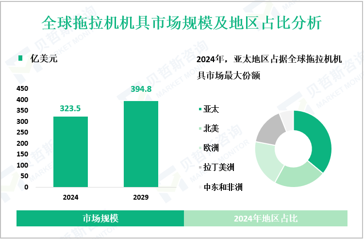 全球拖拉机机具市场规模及地区占比分析