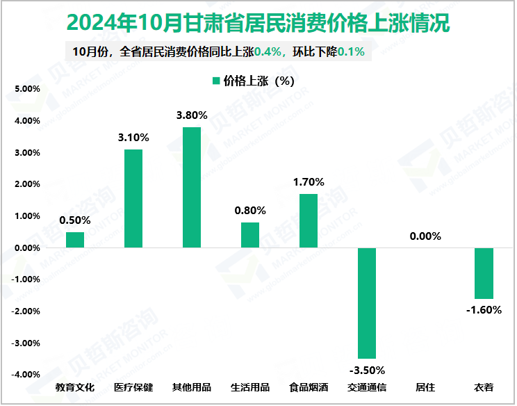 2024年10月甘肃省居民消费价格上涨情况