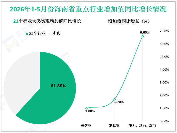 2026年1-5月份海南省重点行业增加值同比增长情况