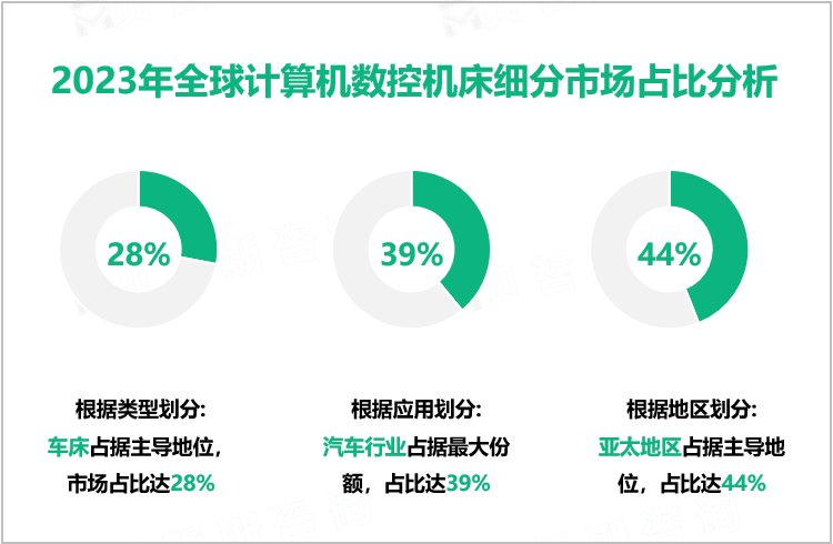 2023年全球计算机数控机床细分市场占比分析