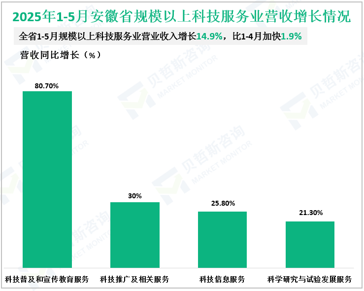 2025年1-5月安徽省规模以上科技服务业营收增长情况
