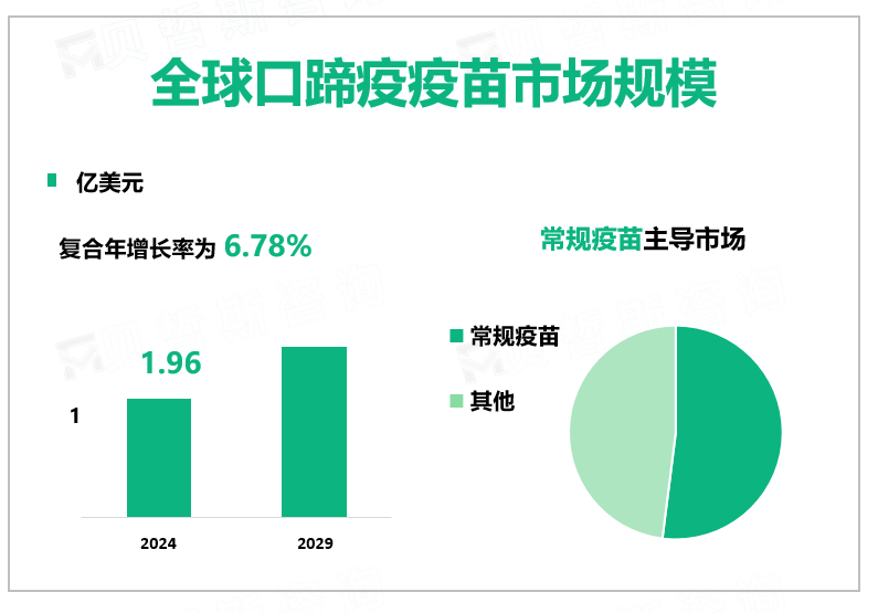 全球口蹄疫疫苗市场规模