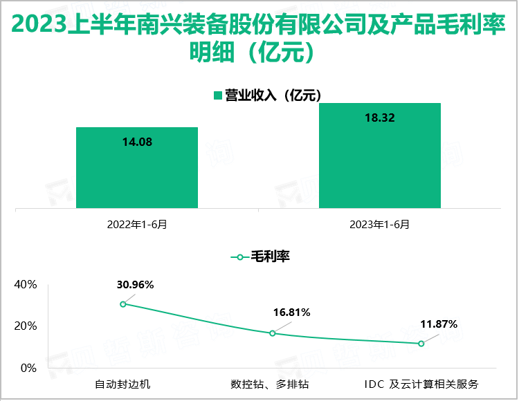 2023上半年南兴装备股份有限公司及产品毛利率明细（亿元）