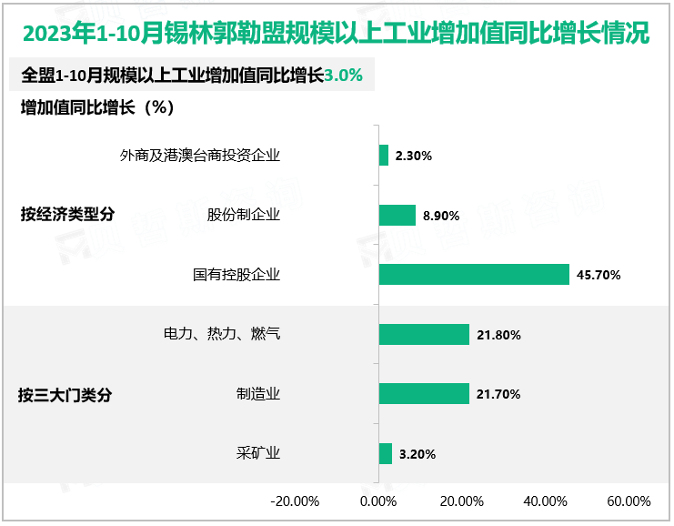 2023年1-10月锡林郭勒盟规模以上工业增加值同比增长情况