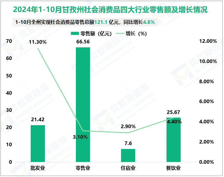 2024年1-10月甘孜州社会消费品四大行业零售额及增长情况