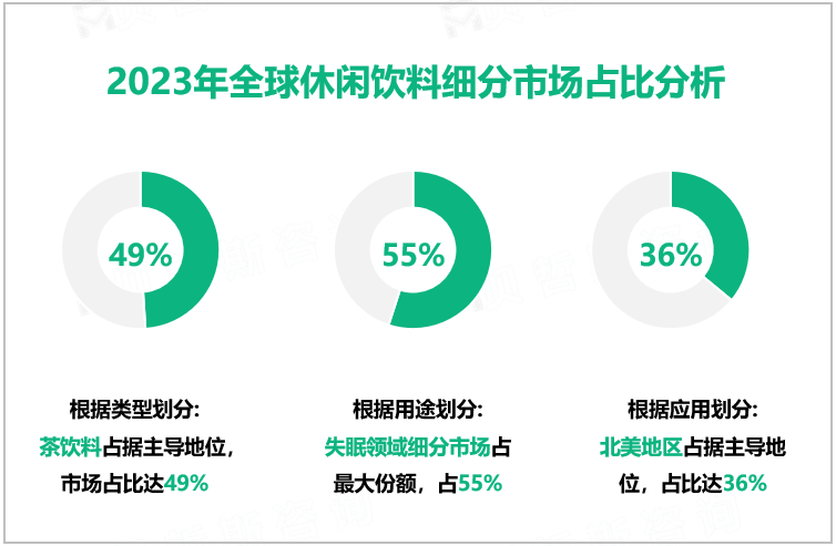 2023年全球休闲饮料细分市场占比分析