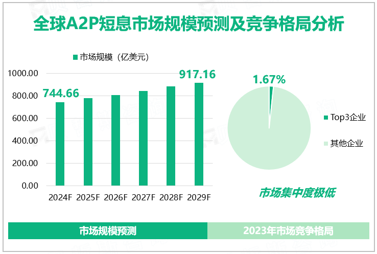 全球A2P短息市场规模预测及竞争格局分析 