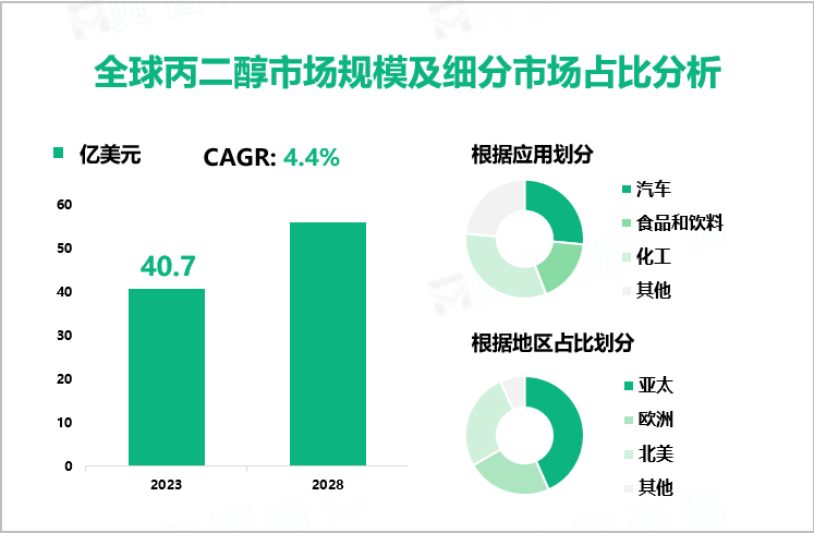 全球丙二醇市场规模及细分市场占比分析