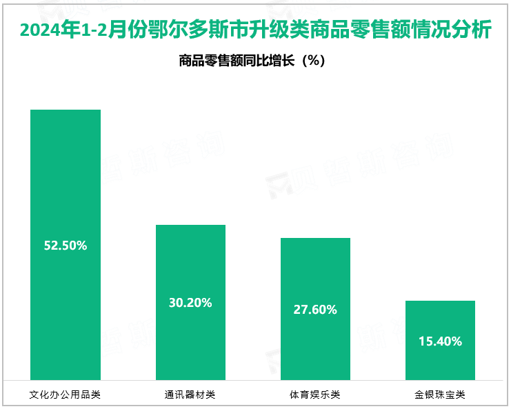 2024年1-2月份鄂尔多斯市升级类商品零售额情况分析