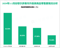 2024年1-2月份鄂尔多斯市社会消费品零售额实现107.7亿元，同比增长3.5%