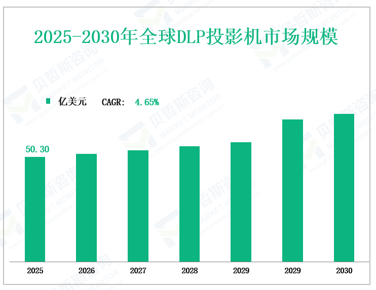 2025-2030年全球DLP投影机市场规模