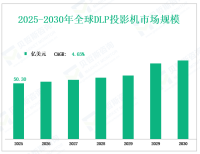 2025年全球DLP投影机市场规模将达到50.30亿美元，家用领域占据最大应用市场