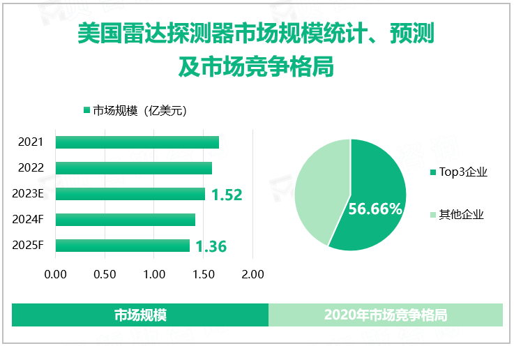 美国雷达探测器市场规模统计、预测及市场竞争格局 