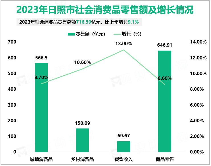 2023年日照市社会消费品零售额及增长情况