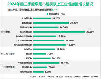 2024年前三季度阜阳市生产总值2672.0亿元，同比增长5.4%