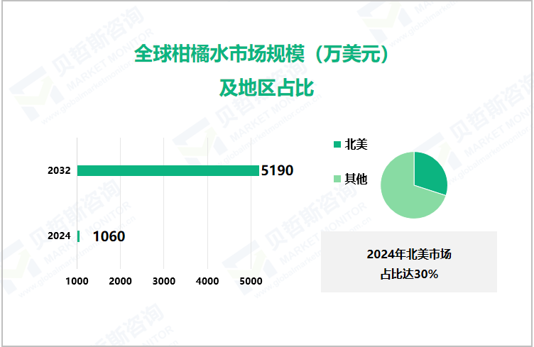 全球柑橘水市场规模（万美元）及地区占比