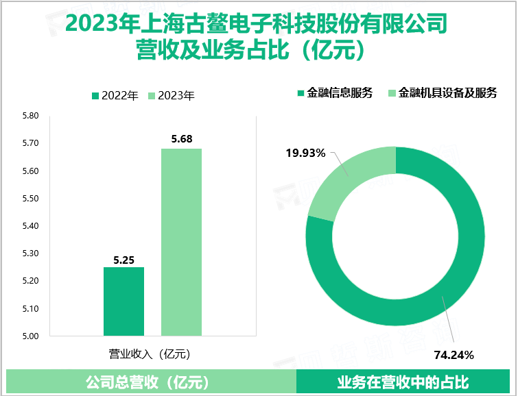 2023年上海古鳌电子科技股份有限公司营收及业务占比（亿元）