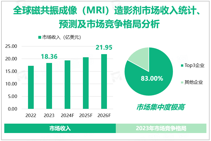 全球磁共振成像（MRI）造影剂市场收入统计、预测及市场竞争格局