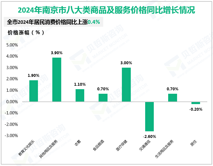 2024年南京市八大类商品及服务价格同比增长情况