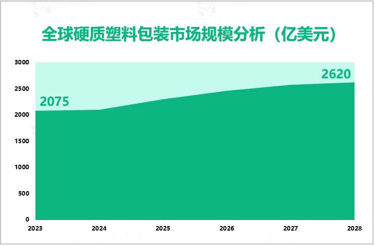 全球硬质塑料包装市场规模分析（亿美元）