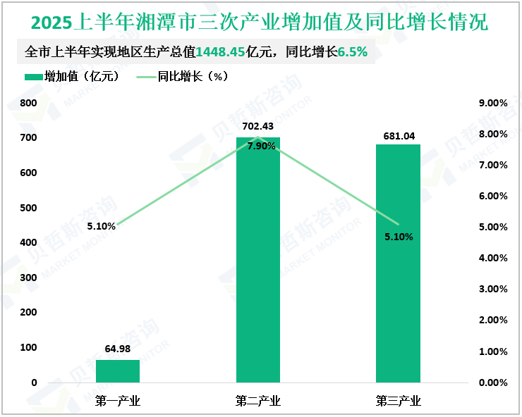2025上半年湘潭市三次产业增加值及同比增长情况