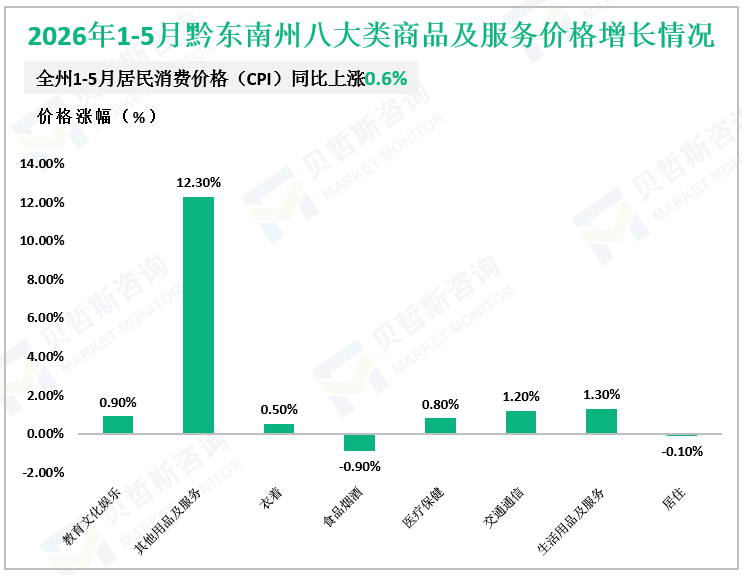 2026年1-5月黔东南州八大类商品及服务价格增长情况