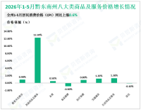 2026年1-5月黔东南州规模以上工业增加值同比增长10.4%