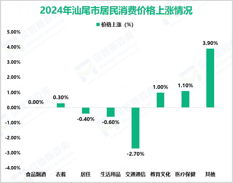 2024年汕尾市居民消费价格上涨情况