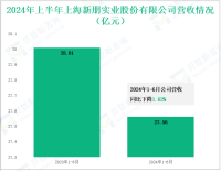 新朋股份深耕汽车及通信零部件制造，其营收在2024年上半年为27.56亿元
