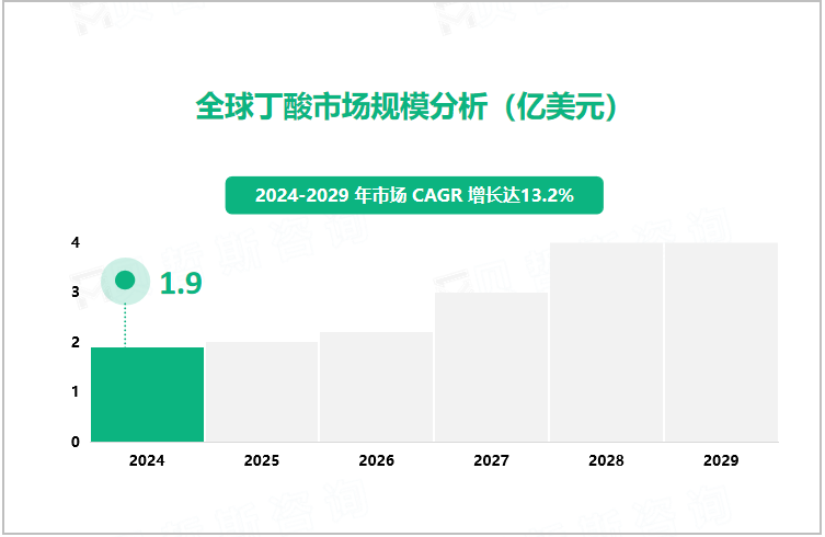 全球丁酸市场规模分析（亿美元）