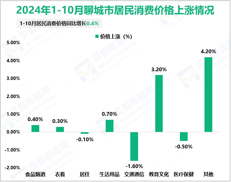 2024年1-10月聊城市居民消费价格上涨情况