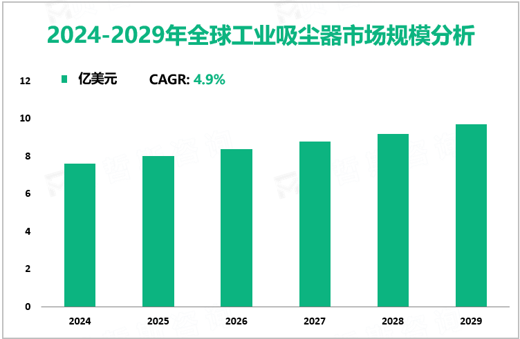 2024-2029年全球工业吸尘器市场规模分析