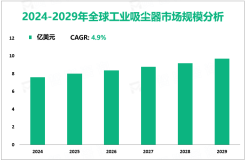 工业吸尘器行业现状：2024年全球市场规模为7.6亿美元