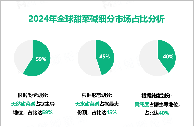 2024年全球甜菜碱细分市场占比分析