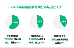 2024年全球甜菜碱市场规模为38.5亿美元，北美地区占据主导地位